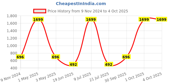 myntra.com MINOS Floral Printed Longline Tie-Up Shrug minos Price History Graph from 9 Nov 2024 to 4 Oct 2025