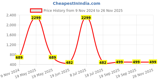 myntra.com MINOS Floral Printed Maxi Skirt minos Price History Graph from 9 Nov 2024 to 25 Nov 2025