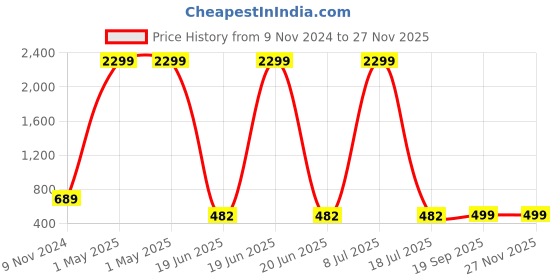myntra.com MINOS Floral Printed Maxi Skirt minos Price History Graph from 9 Nov 2024 to 25 Nov 2025