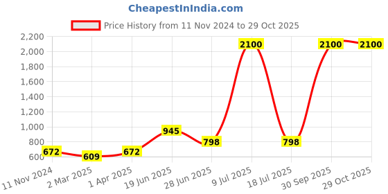 myntra.com MINOS Floral Printed Shirt Collar Maxi Longline Top minos Price History Graph from 11 Nov 2024 to 29 Oct 2025