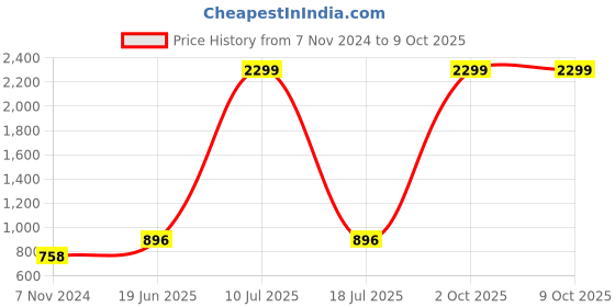 myntra.com MINOS Mesh Flared Maxi Skirt minos Price History Graph from 7 Nov 2024 to 8 Oct 2025