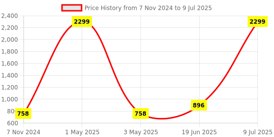 myntra.com MINOS Net Gathered Flared Maxi Skirt minos Price History Graph from 7 Nov 2024 to 9 Jul 2025