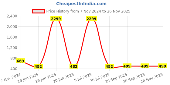 myntra.com MINOS Printed Cotton Flared Maxi Skirt minos Price History Graph from 7 Nov 2024 to 26 Nov 2025