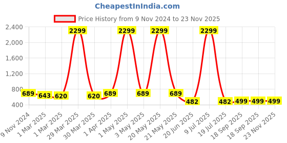 myntra.com MINOS Printed Cotton Flared Maxi Skirt minos Price History Graph from 9 Nov 2024 to 22 Nov 2025