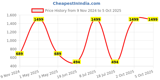 myntra.com MINOS Printed Flared Above-Knee Length Skirt minos Price History Graph from 9 Nov 2024 to 4 Oct 2025