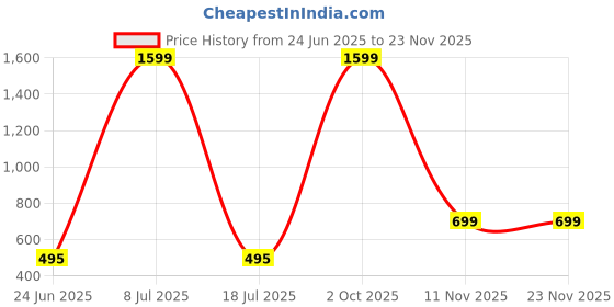 myntra.com MINOS Printed Flared Above Knee Skirt minos Price History Graph from 24 Jun 2025 to 22 Nov 2025