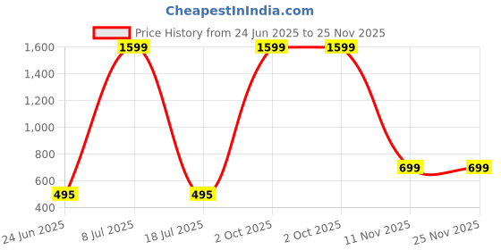 myntra.com MINOS Printed Flared Above Knee Skirt minos Price History Graph from 24 Jun 2025 to 24 Nov 2025