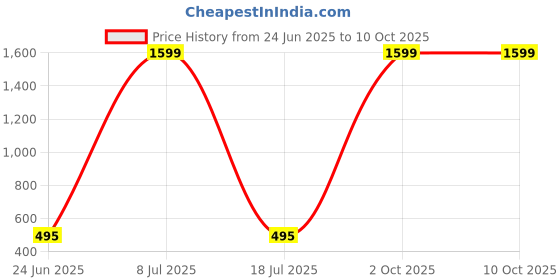 myntra.com MINOS Printed Flared Above Knee Skirt minos Price History Graph from 24 Jun 2025 to 10 Oct 2025