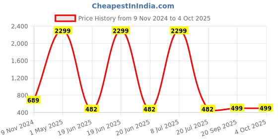 myntra.com MINOS Printed Flared Georgette Maxi Skirt minos Price History Graph from 9 Nov 2024 to 4 Oct 2025