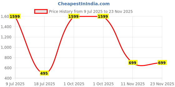 myntra.com MINOS Printed Flared Knee Length Skirt minos Price History Graph from 9 Jul 2025 to 23 Nov 2025