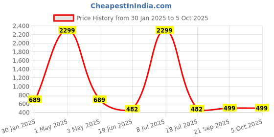 myntra.com MINOS Printed Flared Maxi Skirt minos Price History Graph from 30 Jan 2025 to 4 Oct 2025