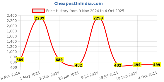 myntra.com MINOS Printed Flared Maxi Skirt minos Price History Graph from 9 Nov 2024 to 4 Oct 2025