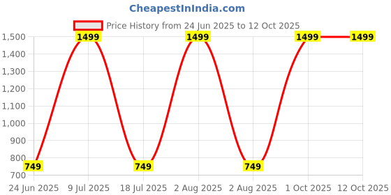 myntra.com MINOS Printed Flared Midi Skirt minos Price History Graph from 24 Jun 2025 to 12 Oct 2025