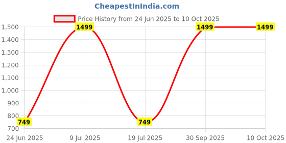 myntra.com MINOS Printed Flared Midi Skirt minos Price History Graph from 24 Jun 2025 to 9 Oct 2025