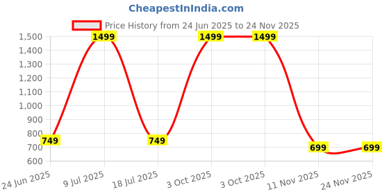 myntra.com MINOS Printed Flared Midi Skirt minos Price History Graph from 24 Jun 2025 to 24 Nov 2025