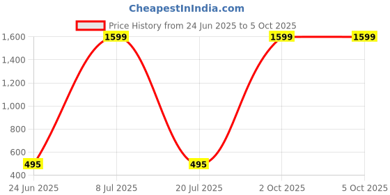 myntra.com MINOS Printed Flared Midi Skirt minos Price History Graph from 24 Jun 2025 to 4 Oct 2025