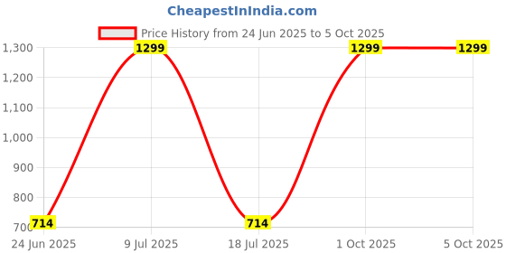 myntra.com MINOS Printed Flared Midi Skirt minos Price History Graph from 24 Jun 2025 to 4 Oct 2025
