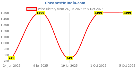 myntra.com MINOS Printed Flared Midi Skirt minos Price History Graph from 24 Jun 2025 to 4 Oct 2025