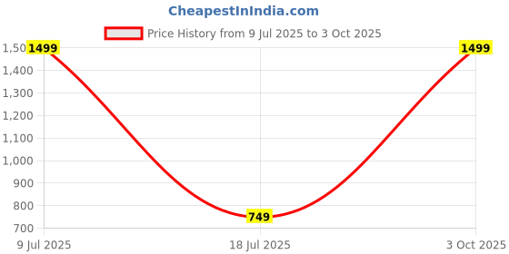 myntra.com MINOS Printed Flared Midi Skirt minos Price History Graph from 9 Jul 2025 to 3 Oct 2025