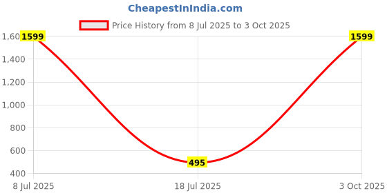 myntra.com MINOS Printed Flared Midi Skirt minos Price History Graph from 8 Jul 2025 to 3 Oct 2025