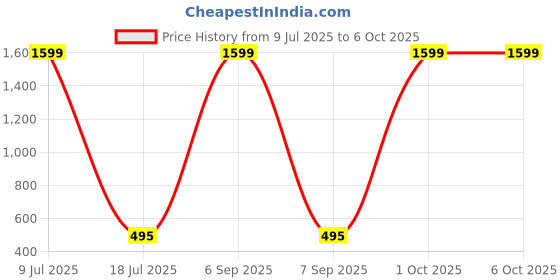 myntra.com MINOS Printed Flared Midi Skirt minos Price History Graph from 9 Jul 2025 to 5 Oct 2025