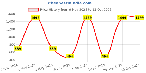 myntra.com MINOS Printed Flared Mini Skirt minos Price History Graph from 9 Nov 2024 to 12 Oct 2025
