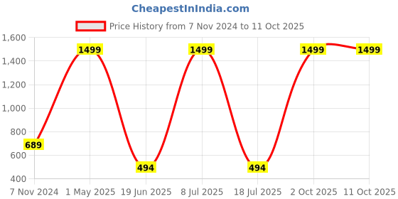 myntra.com MINOS Printed Flared Mini Skirt minos Price History Graph from 7 Nov 2024 to 11 Oct 2025
