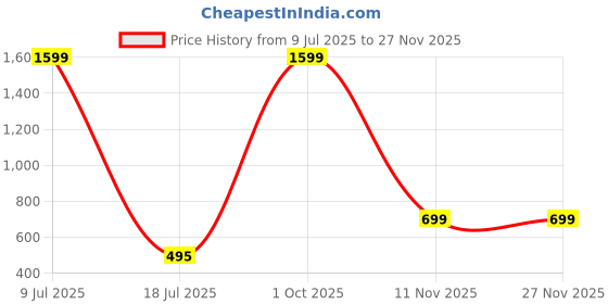 myntra.com MINOS Printed Flared Mini Skirt minos Price History Graph from 9 Jul 2025 to 26 Nov 2025