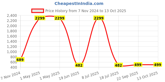 myntra.com MINOS Printed Maxi Skirt minos Price History Graph from 7 Nov 2024 to 13 Oct 2025
