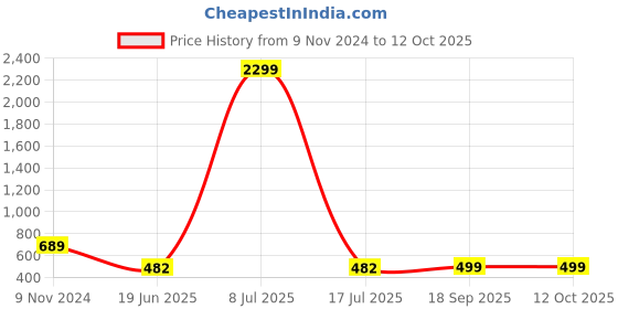 myntra.com MINOS Printed Maxi Skirts minos Price History Graph from 9 Nov 2024 to 11 Oct 2025