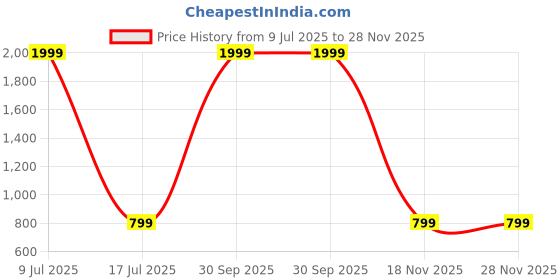 myntra.com MINOS Puff Sleeve Bodycon Mini Dress minos Price History Graph from 9 Jul 2025 to 28 Nov 2025