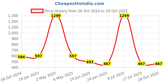 myntra.com MINOS Puff Sleeve Cotton Crop Top minos Price History Graph from 26 Oct 2024 to 28 Oct 2025