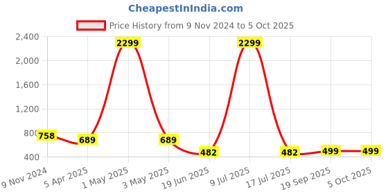 myntra.com MINOS Self Design Flared Maxi Skirts minos Price History Graph from 9 Nov 2024 to 4 Oct 2025