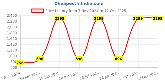 myntra.com MINOS Self-Design Maxi Skirt minos Price History Graph from 7 Nov 2024 to 11 Oct 2025