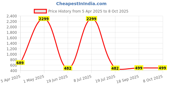 myntra.com MINOS Self Designed Flared Maxi Skirt minos Price History Graph from 5 Apr 2025 to 4 Oct 2025