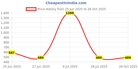 myntra.com MINOS Square Neck Crop Top minos Price History Graph from 25 Jun 2025 to 26 Oct 2025