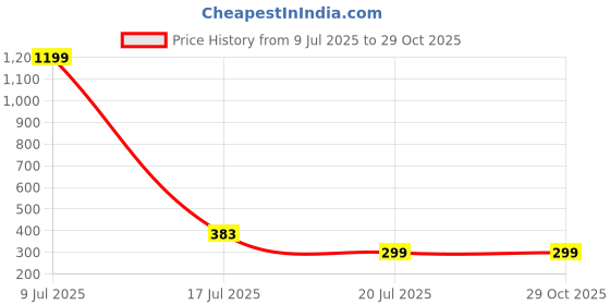 myntra.com MINOS Strapless Cotton Tube Top minos Price History Graph from 9 Jul 2025 to 29 Oct 2025