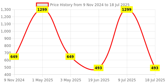 myntra.com MINOS Tropical Printed Longline Open Front Shrug minos Price History Graph from 9 Nov 2024 to 9 Jul 2025
