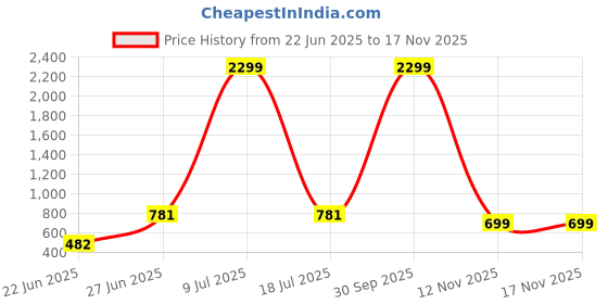myntra.com MINOS Women Flared Trousers minos Price History Graph from 22 Jun 2025 to 17 Nov 2025