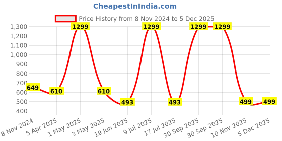 myntra.com MINOS Women Printed Longline Shrug minos Price History Graph from 8 Nov 2024 to 5 Dec 2025