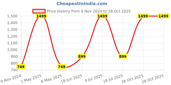 myntra.com MINOS Women Printed Longline Shrug minos Price History Graph from 9 Nov 2024 to 28 Oct 2025