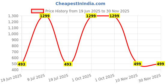 myntra.com MINOS Women Printed Longline Shrug minos Price History Graph from 19 Jun 2025 to 30 Nov 2025