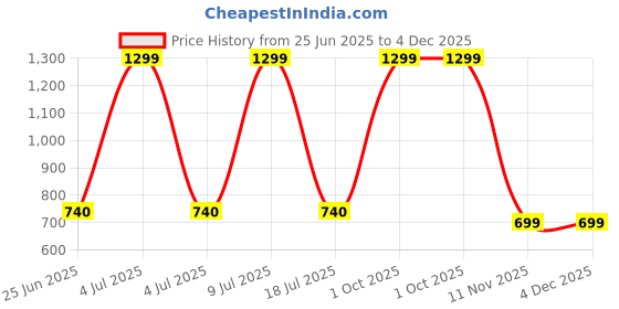myntra.com MINOS Women Printed Longline Shrug minos Price History Graph from 25 Jun 2025 to 4 Dec 2025