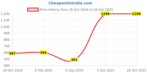 myntra.com MINOS Women Solid High Neck Top minos Price History Graph from 26 Oct 2024 to 26 Oct 2025