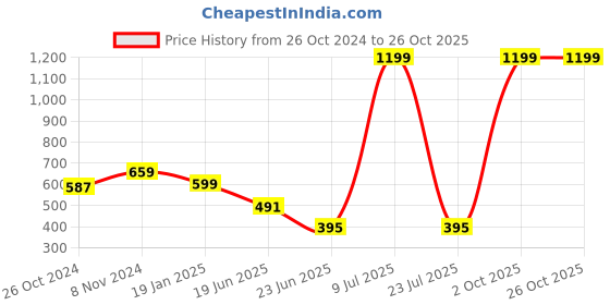 myntra.com MINOS Women Solid Off-Shoulder Cotton Top minos Price History Graph from 26 Oct 2024 to 26 Oct 2025