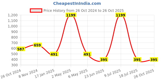 myntra.com MINOS Women Solid Round Neck Cotton Top minos Price History Graph from 26 Oct 2024 to 25 Oct 2025