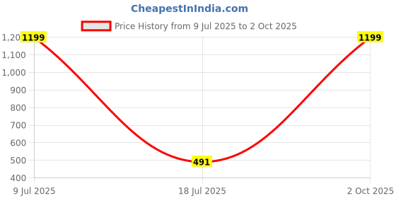 myntra.com MINOS Women Solid V-Neck Cotton Crop Top minos Price History Graph from 9 Jul 2025 to 2 Oct 2025