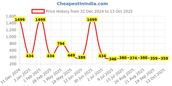 myntra.com Minprice Brass Gold-Plated Handcrafted Chain minprice Price History Graph from 31 Dec 2024 to 13 Oct 2025