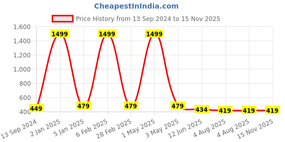 myntra.com Minprice Gold-Plated Circular Pendants with Chains minprice Price History Graph from 13 Sep 2024 to 15 Nov 2025