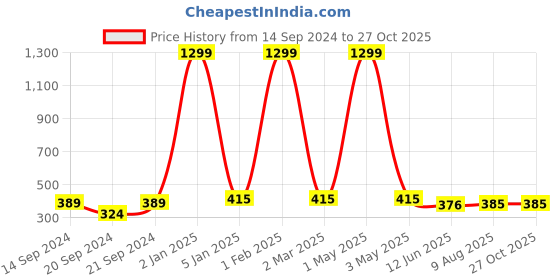 myntra.com Minprice Gold-Plated Circular Pendants with Chains minprice Price History Graph from 14 Sep 2024 to 26 Oct 2025